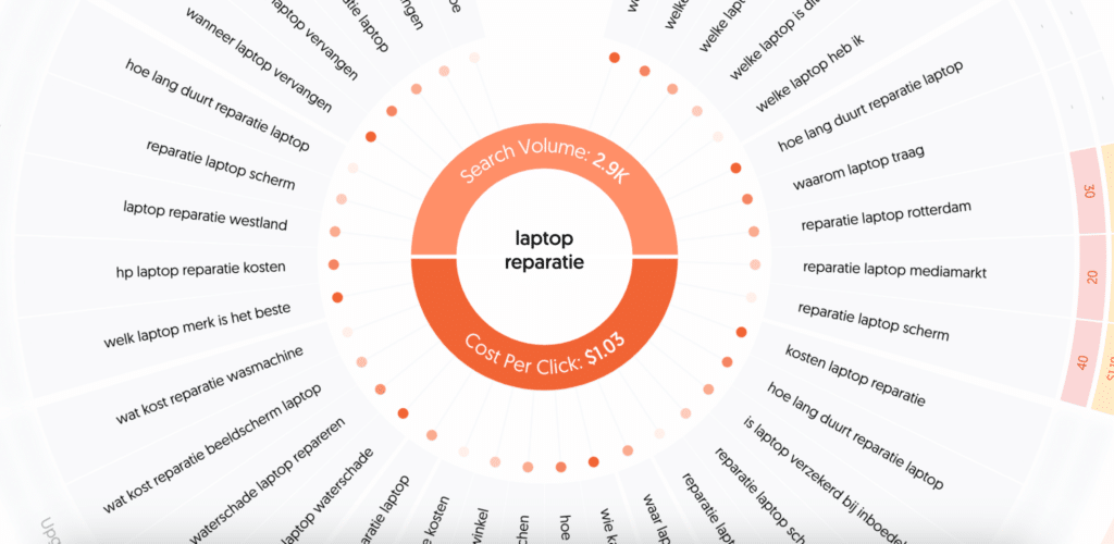 answerthepublic maakt een 'word cloud' met aan jouw zoekterm gerelateerde vragen